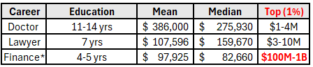 Comparison of education length, typical earnings, and top one-percent earnings across medicine, law, and finance